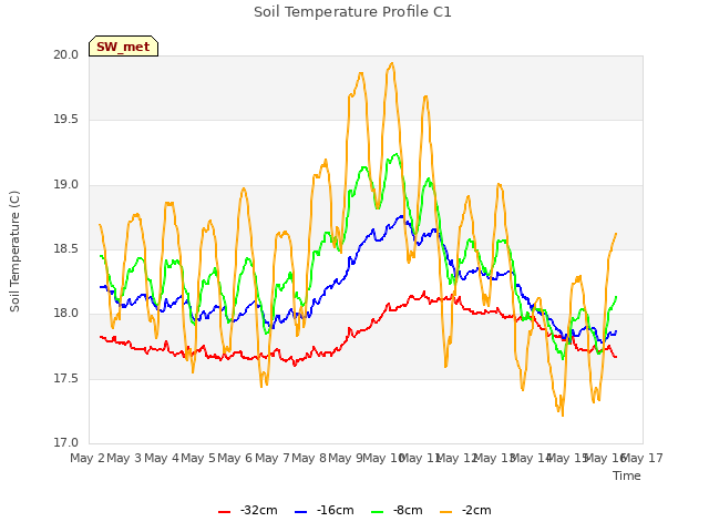 plot of Soil Temperature Profile C1