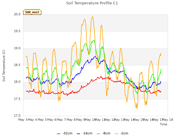 plot of Soil Temperature Profile C1