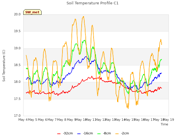 plot of Soil Temperature Profile C1