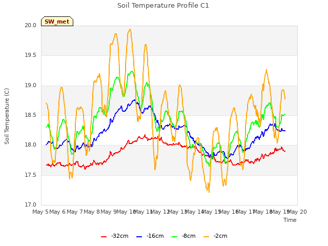 plot of Soil Temperature Profile C1