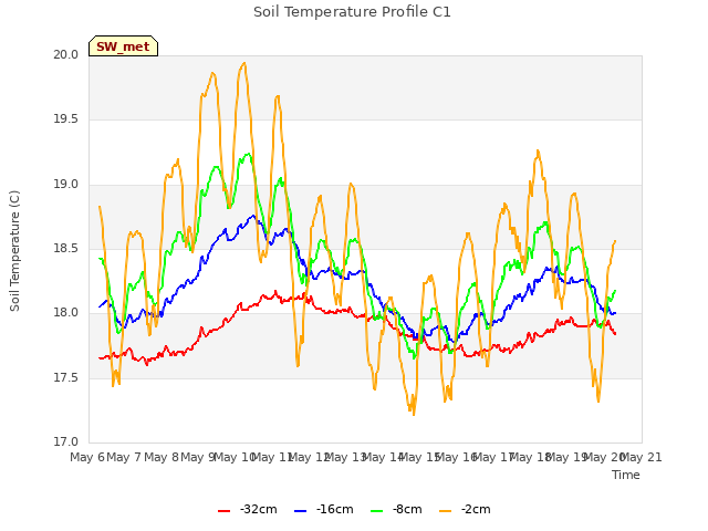 plot of Soil Temperature Profile C1