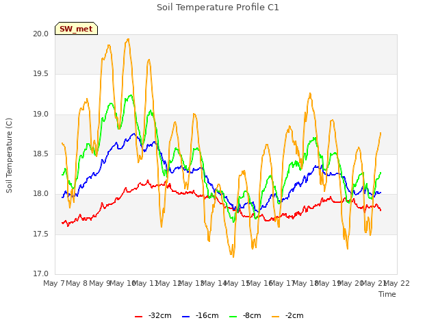 plot of Soil Temperature Profile C1