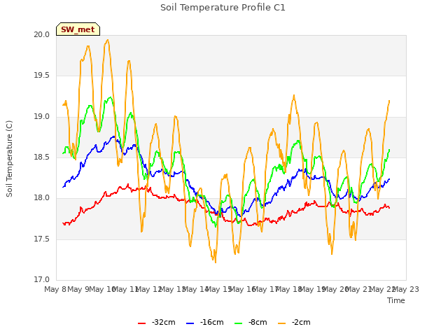 plot of Soil Temperature Profile C1