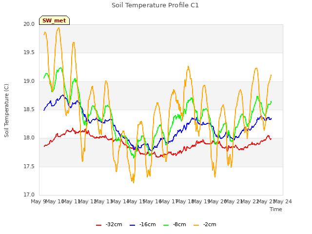 plot of Soil Temperature Profile C1