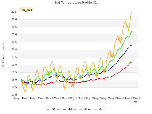 plot of Soil Temperature Profile C1