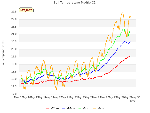 plot of Soil Temperature Profile C1