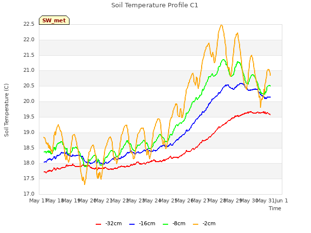 plot of Soil Temperature Profile C1