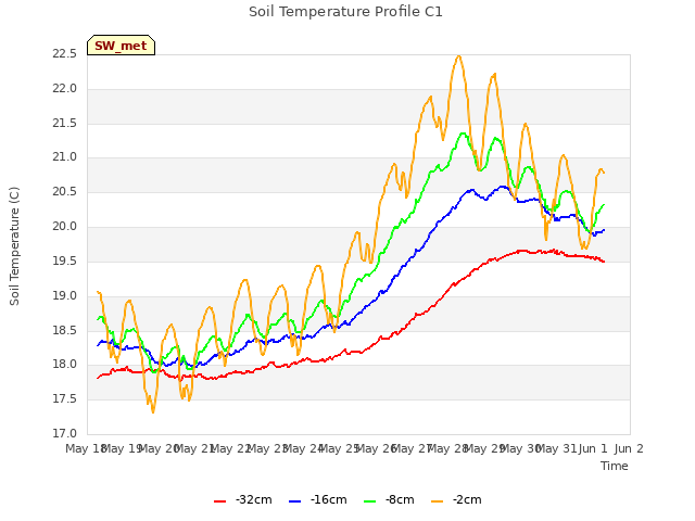 plot of Soil Temperature Profile C1