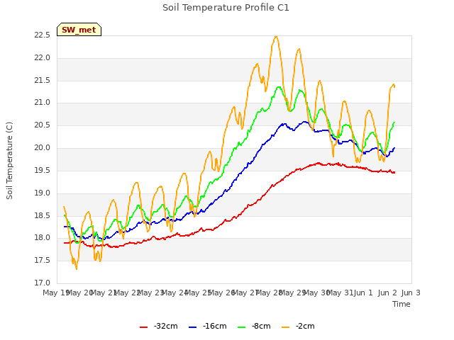 plot of Soil Temperature Profile C1