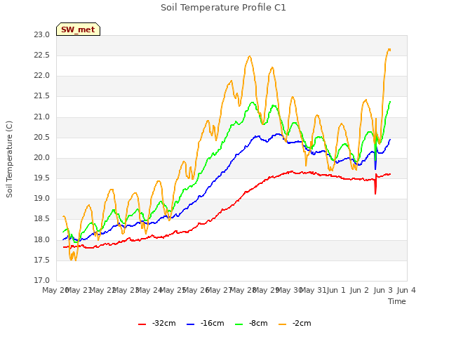 plot of Soil Temperature Profile C1