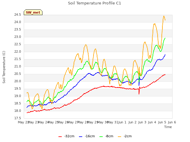 plot of Soil Temperature Profile C1