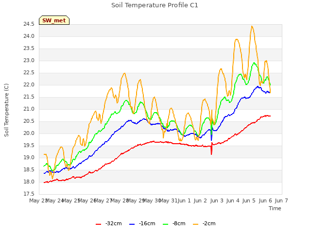 plot of Soil Temperature Profile C1