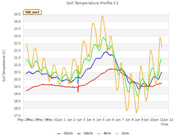 plot of Soil Temperature Profile C1