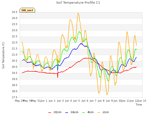 plot of Soil Temperature Profile C1