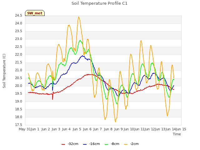 plot of Soil Temperature Profile C1