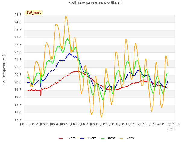 plot of Soil Temperature Profile C1