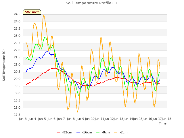 plot of Soil Temperature Profile C1