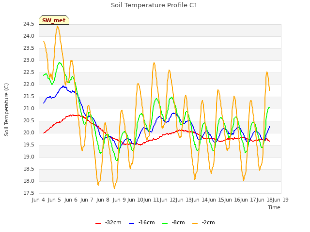 plot of Soil Temperature Profile C1