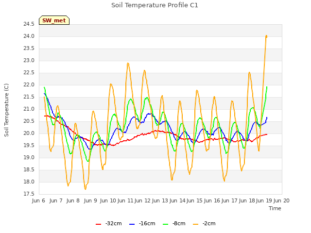 plot of Soil Temperature Profile C1