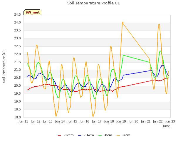 plot of Soil Temperature Profile C1