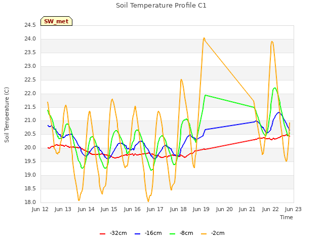 plot of Soil Temperature Profile C1