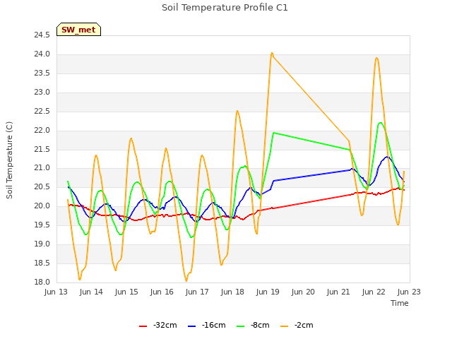 plot of Soil Temperature Profile C1