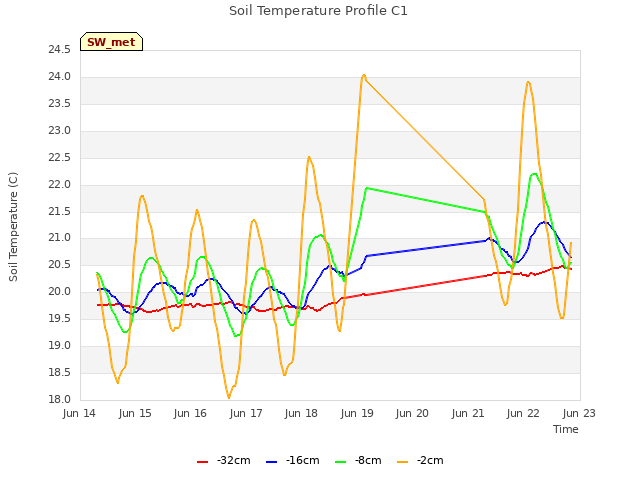 plot of Soil Temperature Profile C1