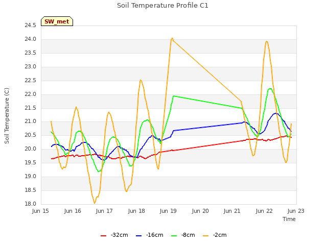 plot of Soil Temperature Profile C1