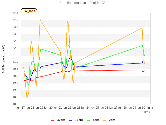 plot of Soil Temperature Profile C1