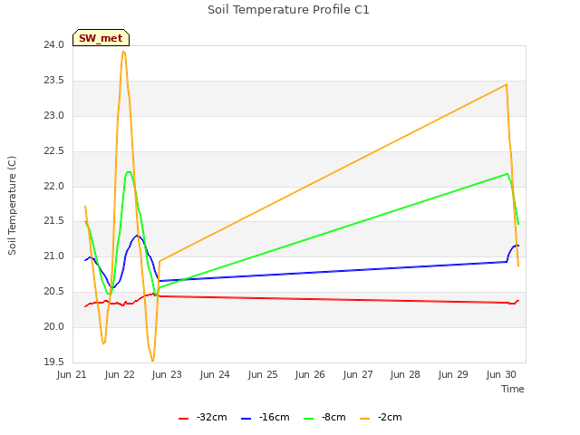 plot of Soil Temperature Profile C1