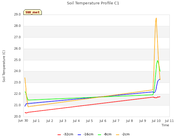 plot of Soil Temperature Profile C1