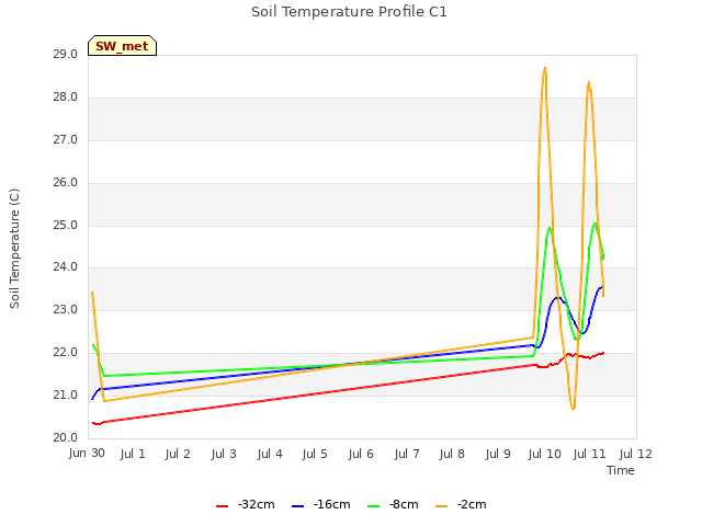 plot of Soil Temperature Profile C1