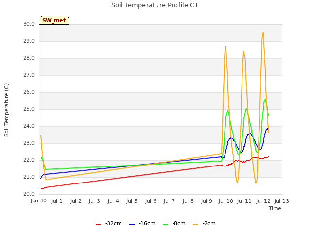 plot of Soil Temperature Profile C1