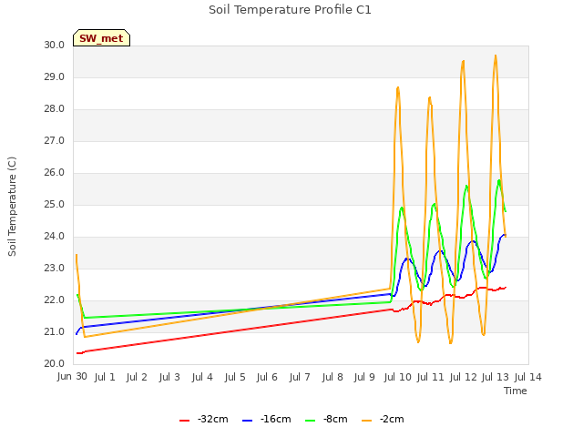 plot of Soil Temperature Profile C1