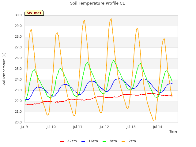 plot of Soil Temperature Profile C1