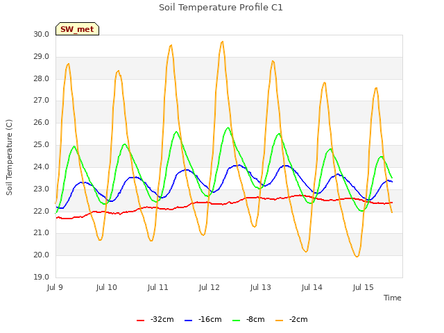 plot of Soil Temperature Profile C1