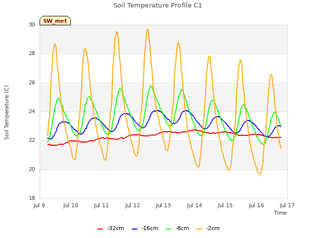 plot of Soil Temperature Profile C1