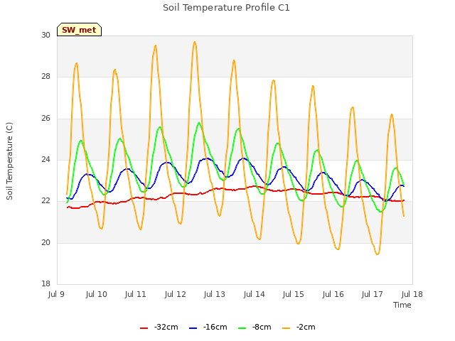 plot of Soil Temperature Profile C1