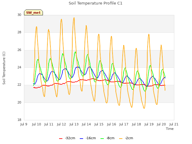 plot of Soil Temperature Profile C1