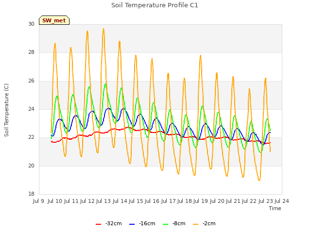 plot of Soil Temperature Profile C1