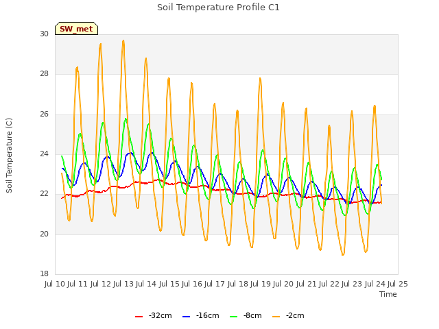 plot of Soil Temperature Profile C1