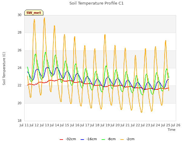 plot of Soil Temperature Profile C1