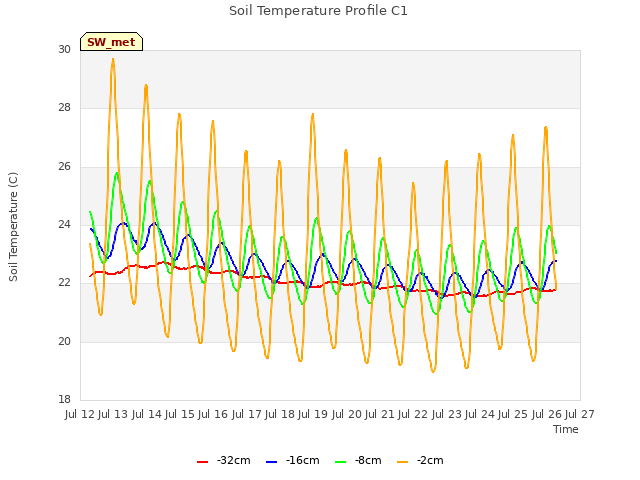 plot of Soil Temperature Profile C1