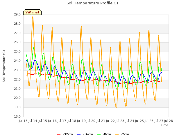 plot of Soil Temperature Profile C1