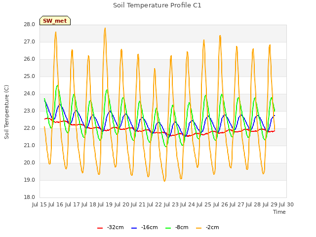 plot of Soil Temperature Profile C1