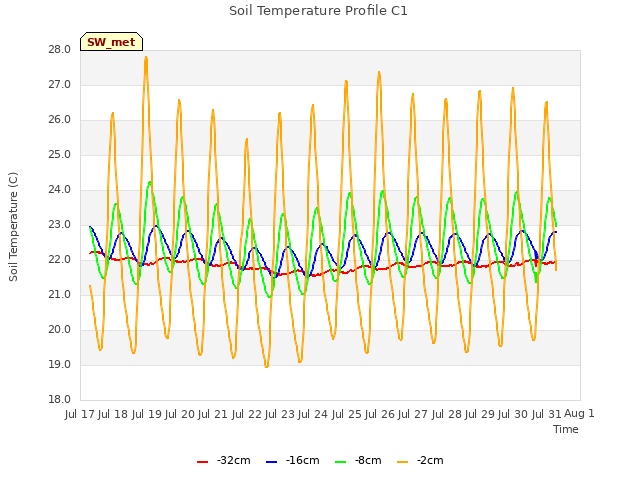 plot of Soil Temperature Profile C1