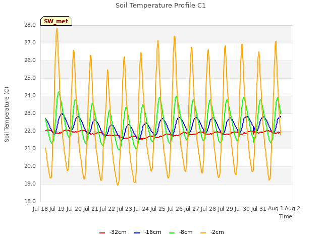 plot of Soil Temperature Profile C1