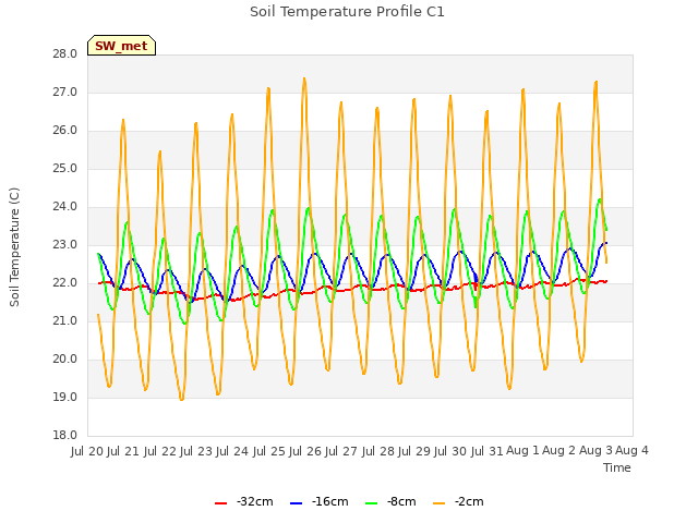 plot of Soil Temperature Profile C1