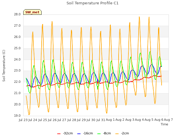 plot of Soil Temperature Profile C1