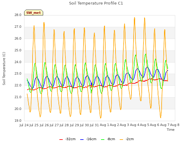 plot of Soil Temperature Profile C1